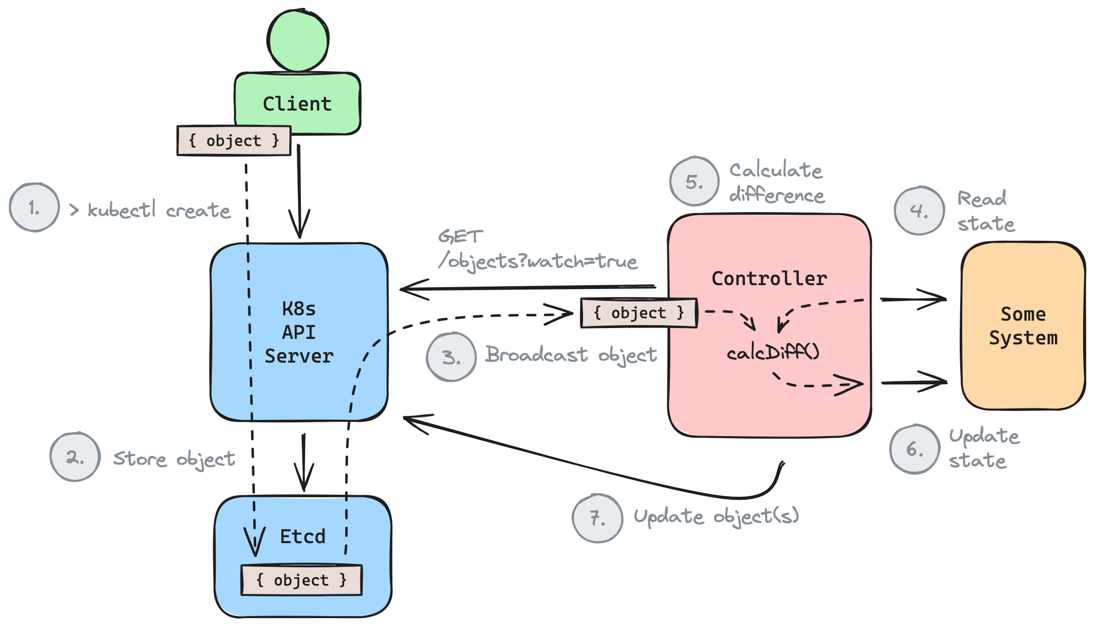 Kubernetes Controllers 101